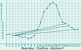 Courbe de l'humidex pour Charleville-Mzires (08)