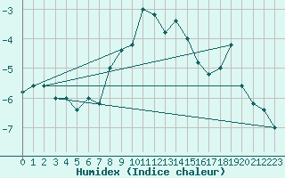 Courbe de l'humidex pour Monte Cimone