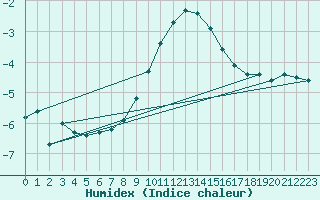 Courbe de l'humidex pour Guetsch