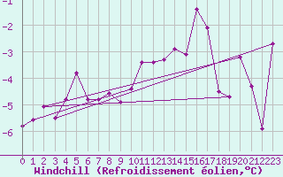 Courbe du refroidissement olien pour Oron (Sw)