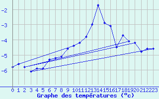 Courbe de tempratures pour Eggishorn