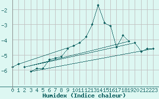 Courbe de l'humidex pour Eggishorn