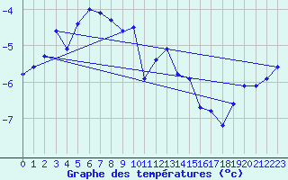 Courbe de tempratures pour Dyranut