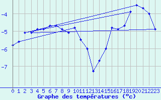 Courbe de tempratures pour Stora Sjoefallet