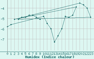 Courbe de l'humidex pour Stora Sjoefallet
