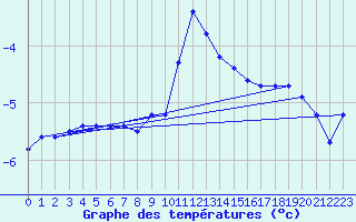 Courbe de tempratures pour Laegern