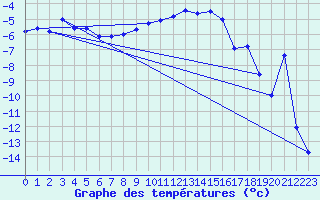 Courbe de tempratures pour Les Eplatures - La Chaux-de-Fonds (Sw)