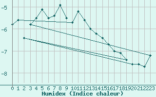 Courbe de l'humidex pour Corvatsch