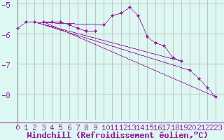 Courbe du refroidissement olien pour Lachamp Raphal (07)