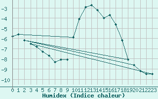 Courbe de l'humidex pour Flhli