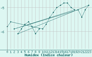 Courbe de l'humidex pour Kilpisjarvi Saana