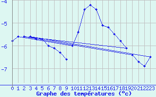 Courbe de tempratures pour Grand Saint Bernard (Sw)