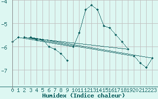 Courbe de l'humidex pour Grand Saint Bernard (Sw)