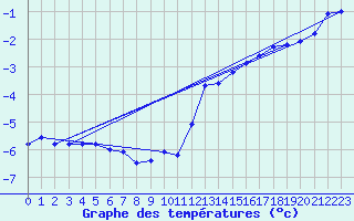 Courbe de tempratures pour Schauenburg-Elgershausen