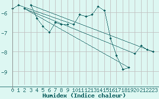 Courbe de l'humidex pour Marsens