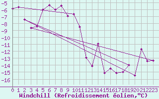 Courbe du refroidissement olien pour Pilatus
