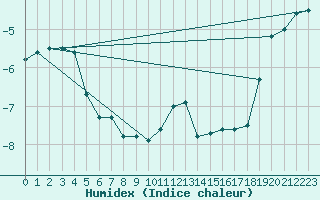 Courbe de l'humidex pour Rax / Seilbahn-Bergstat