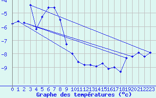 Courbe de tempratures pour Grand Saint Bernard (Sw)