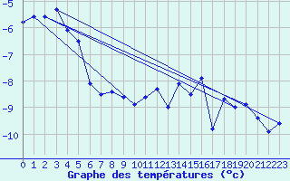 Courbe de tempratures pour Moleson (Sw)