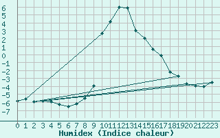 Courbe de l'humidex pour Ratece