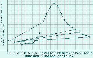 Courbe de l'humidex pour Murau