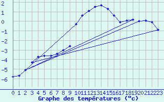 Courbe de tempratures pour Bruck / Mur