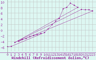 Courbe du refroidissement olien pour Leign-les-Bois (86)