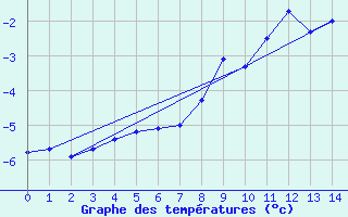 Courbe de tempratures pour Arcalis (And)