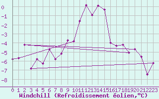 Courbe du refroidissement olien pour Saint Michael Im Lungau