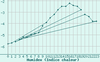 Courbe de l'humidex pour Schiers