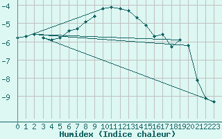 Courbe de l'humidex pour Rensjoen