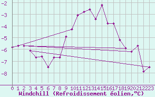 Courbe du refroidissement olien pour Palic