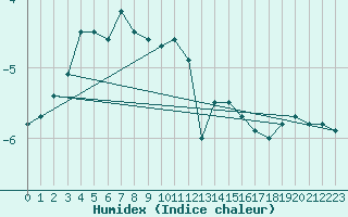 Courbe de l'humidex pour Kittila Lompolonvuoma