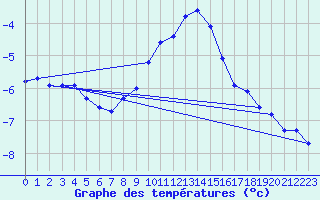 Courbe de tempratures pour Hoherodskopf-Vogelsberg