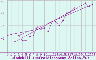Courbe du refroidissement olien pour Gottfrieding
