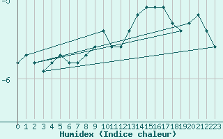 Courbe de l'humidex pour Predeal