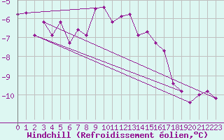 Courbe du refroidissement olien pour Chaumont (Sw)