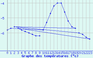 Courbe de tempratures pour Pilat Graix (42)