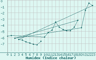 Courbe de l'humidex pour Poprad / Ganovce