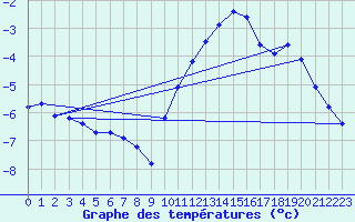 Courbe de tempratures pour Haegen (67)