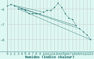 Courbe de l'humidex pour Zinnwald-Georgenfeld