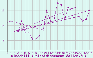 Courbe du refroidissement olien pour Wasserkuppe