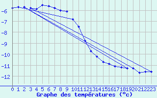 Courbe de tempratures pour Piz Martegnas