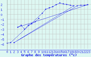 Courbe de tempratures pour Auberive (52)