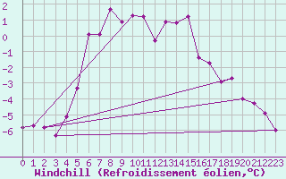 Courbe du refroidissement olien pour Brocken