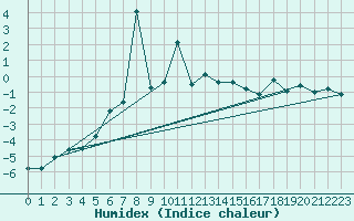 Courbe de l'humidex pour Mehamn