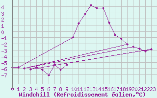 Courbe du refroidissement olien pour Hohrod (68)