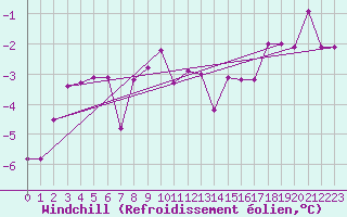 Courbe du refroidissement olien pour Gottfrieding