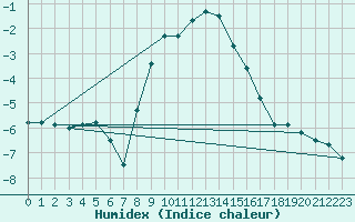 Courbe de l'humidex pour Fredrika