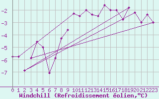 Courbe du refroidissement olien pour Haukelisaeter Broyt